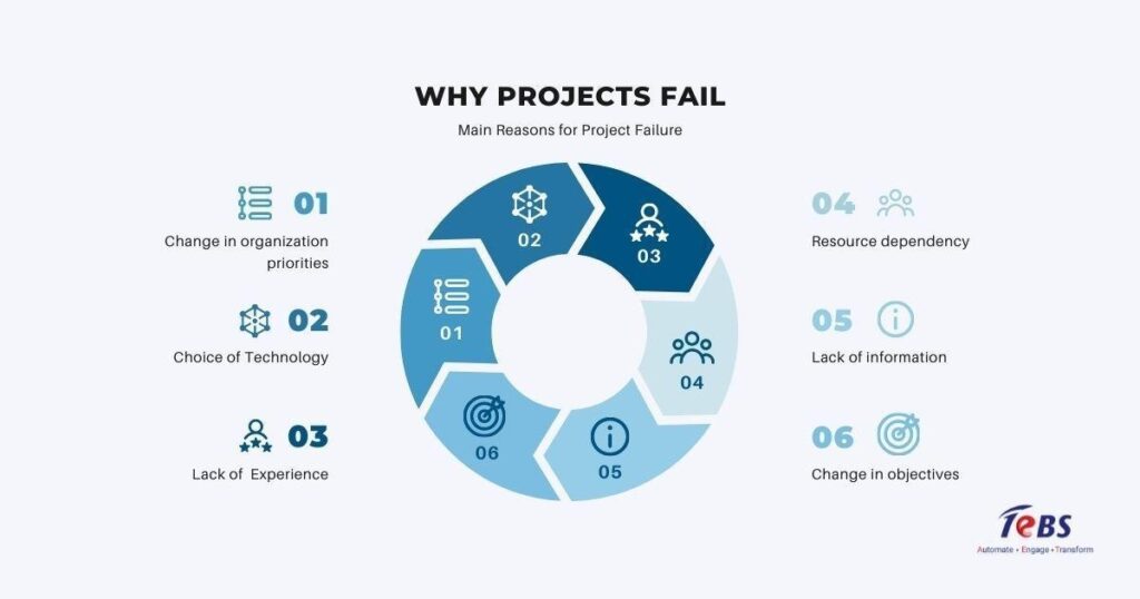 why project fails without project management