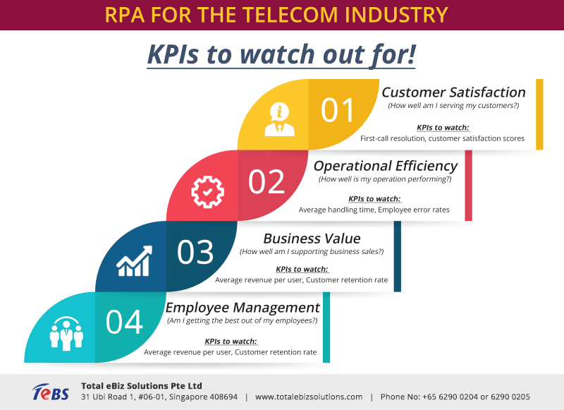 Rpa In Telecommunication 800x581